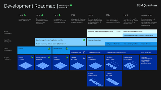 IBM publishes quantum roadmap update | ID Quantique