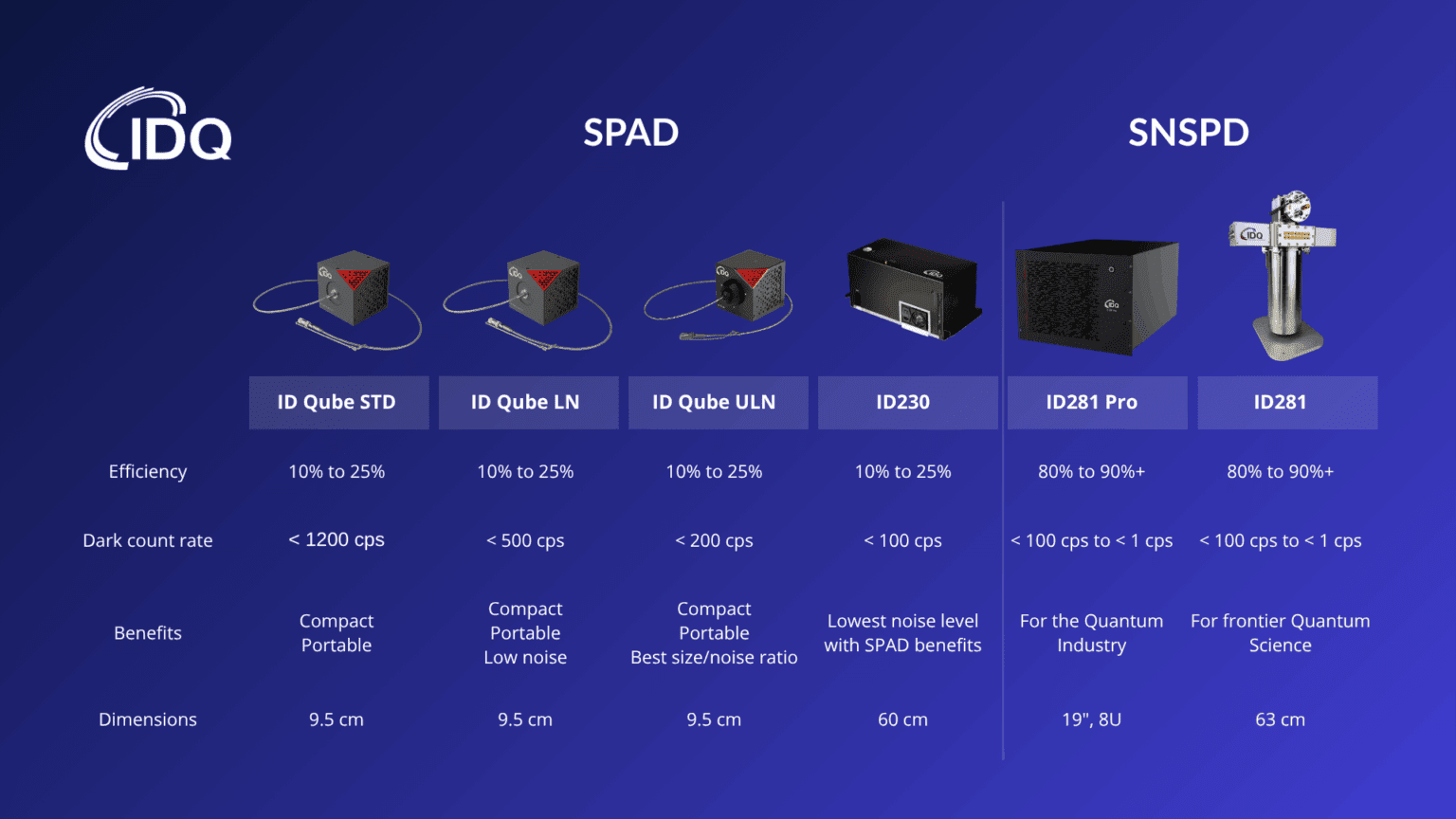 Id Cube Rig System ID Quantique offers outstanding noise performance from SPADs to SNSPDs ...
