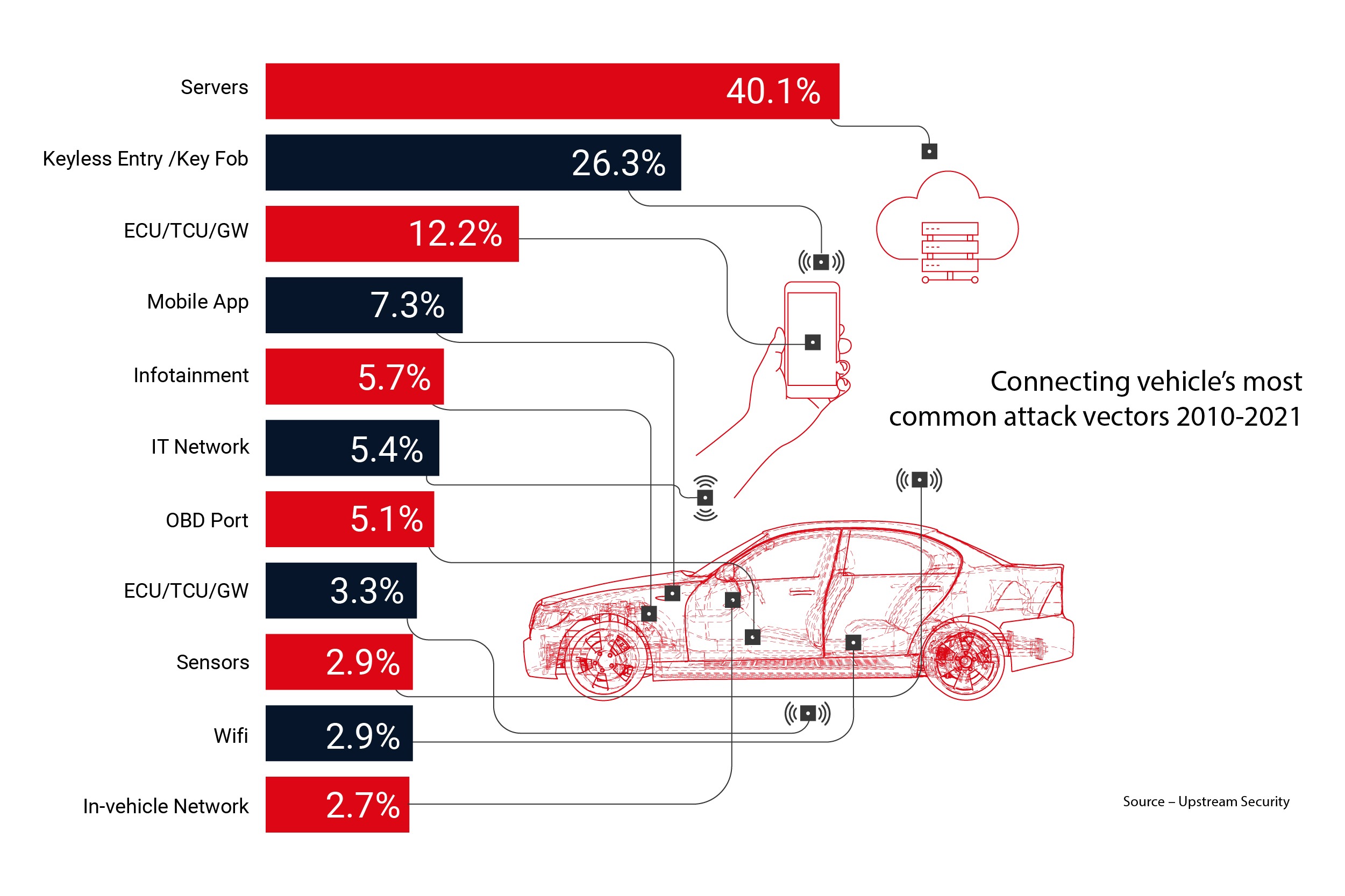 The latest technology in the automotive field - Importance of cybersecurity in connected cars