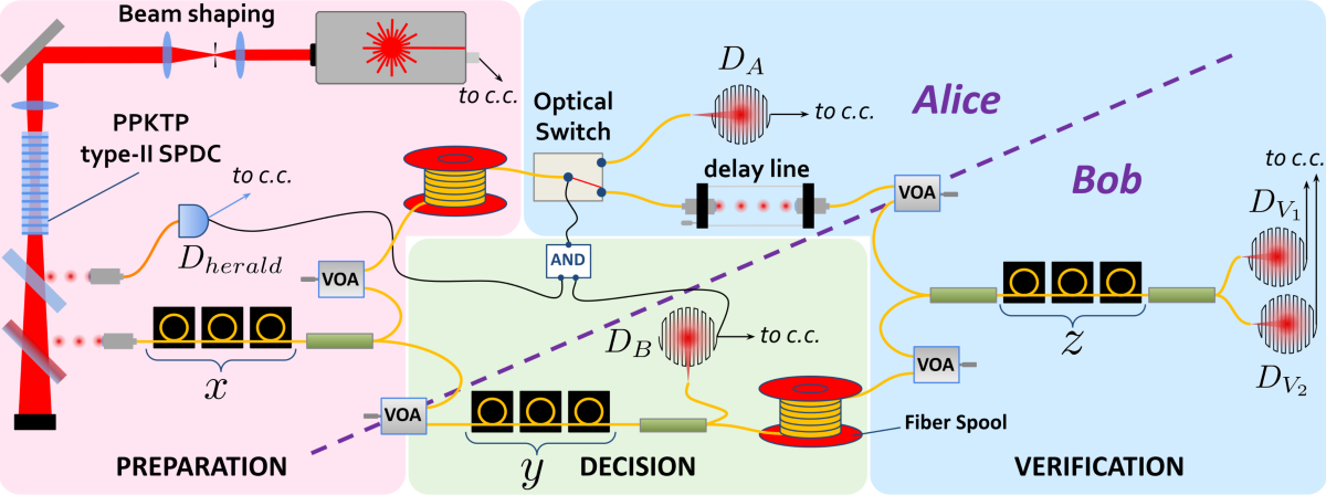 Diamanti WCF experimental setup