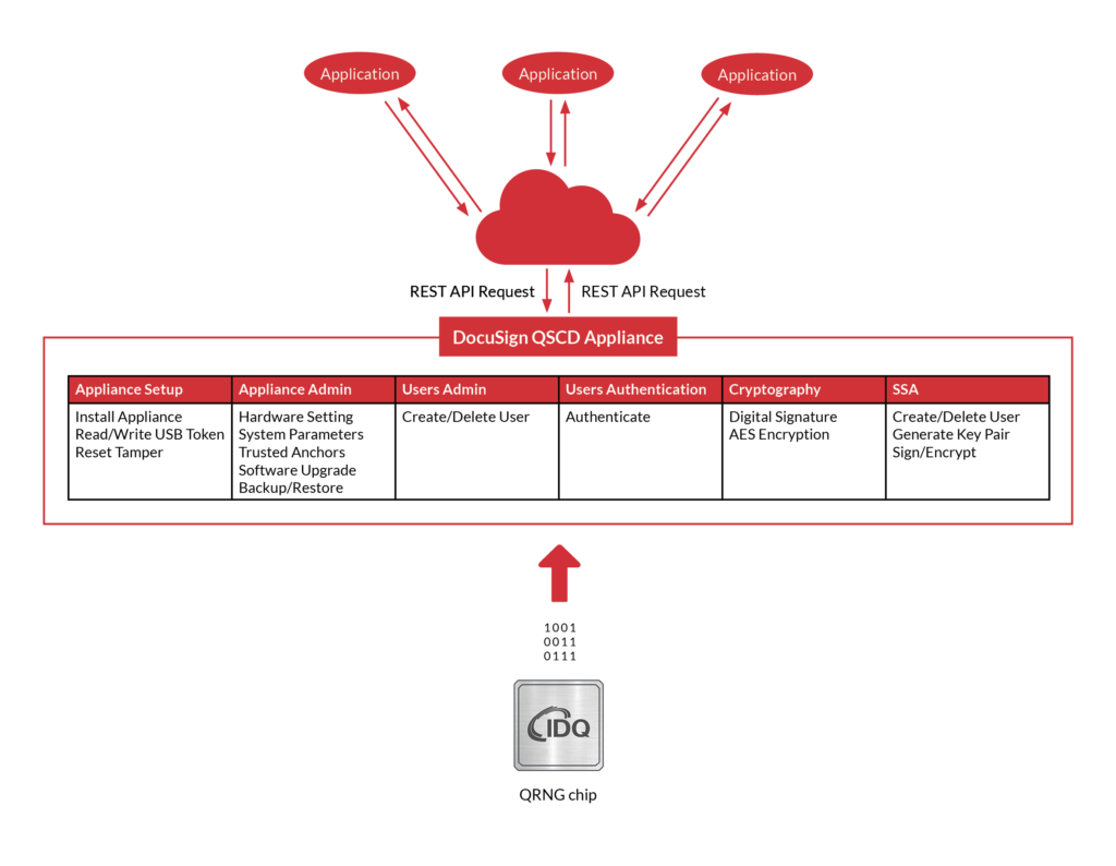 DocuSign eSignature QRNG