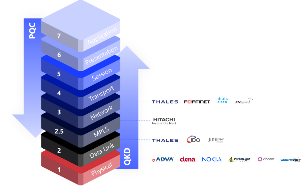 Dual strategy QKD-PQC