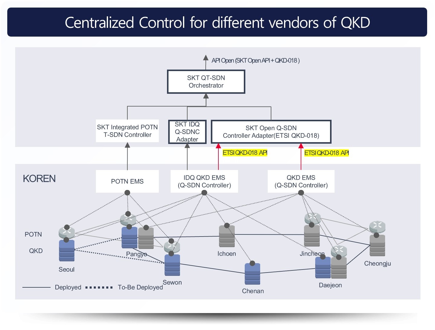 ETSI-IDQ QKD SDN