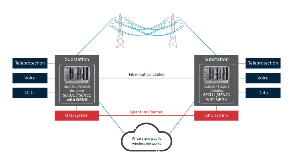 Hitachi-IDQ QRNG and QKD mission-critical network