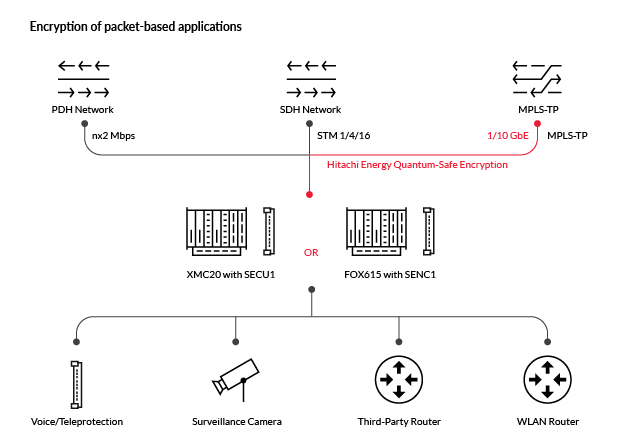 Hitachi Encryption-of-packet-based-applications