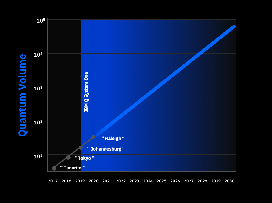 IBM quantum computing volume graph