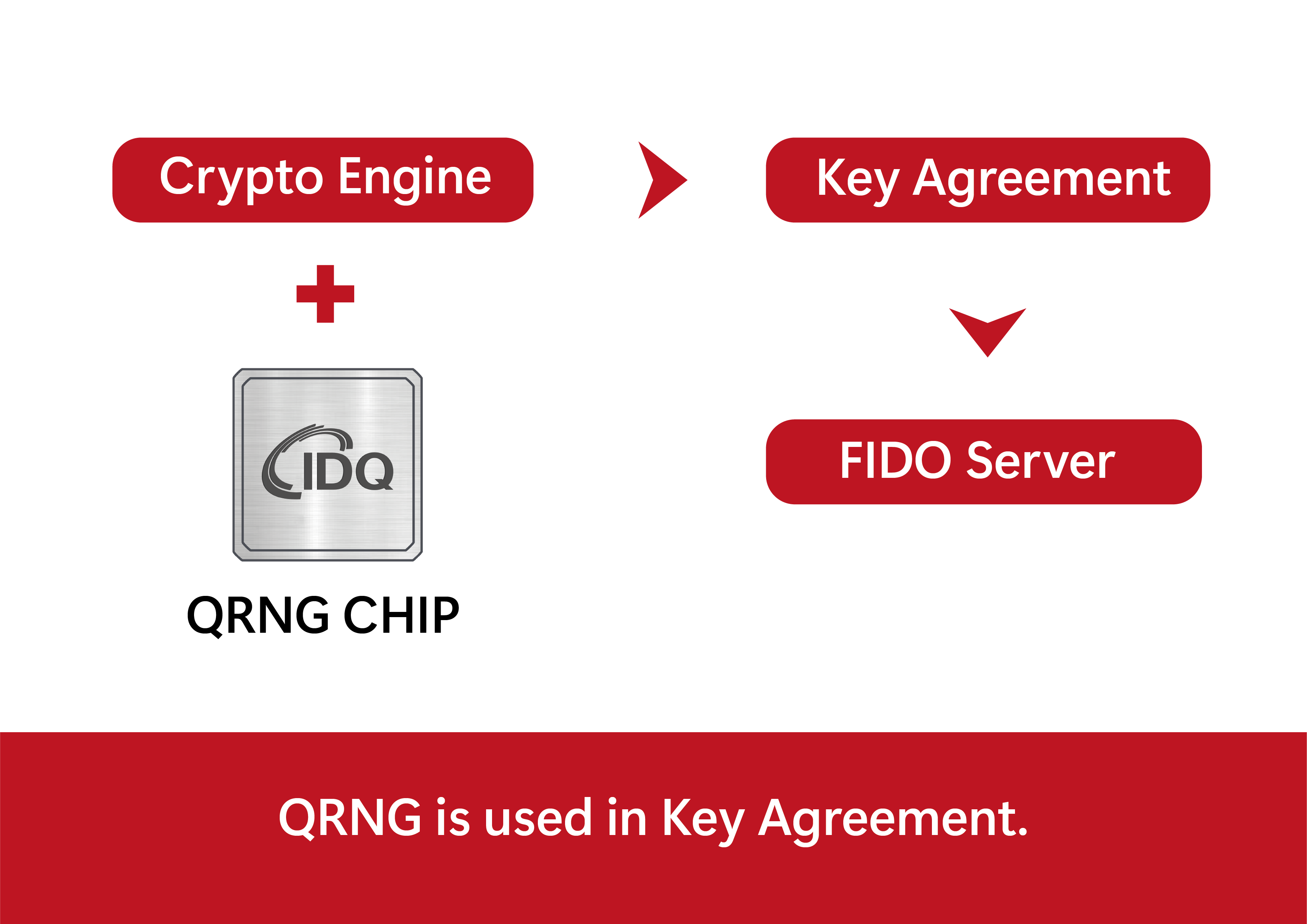 Ezquant security key agreement IDQ