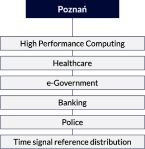 Poznan industries