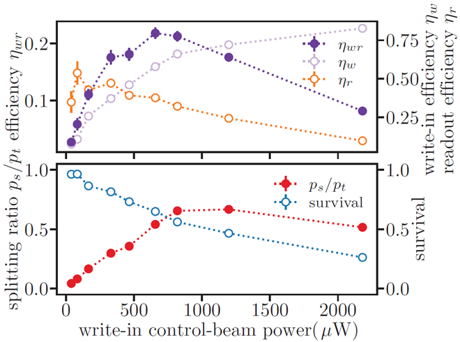 Single-photon control with quantum memories image