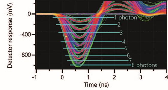 Persistent oscilloscope trace from the output of an 8-pixel parallel SNSPD