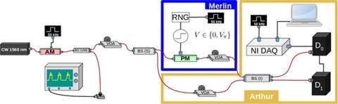 Successful experimental demonstration of quantum advantage using IDQ’s ID230 detectors