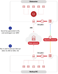 QKD for finance and banking