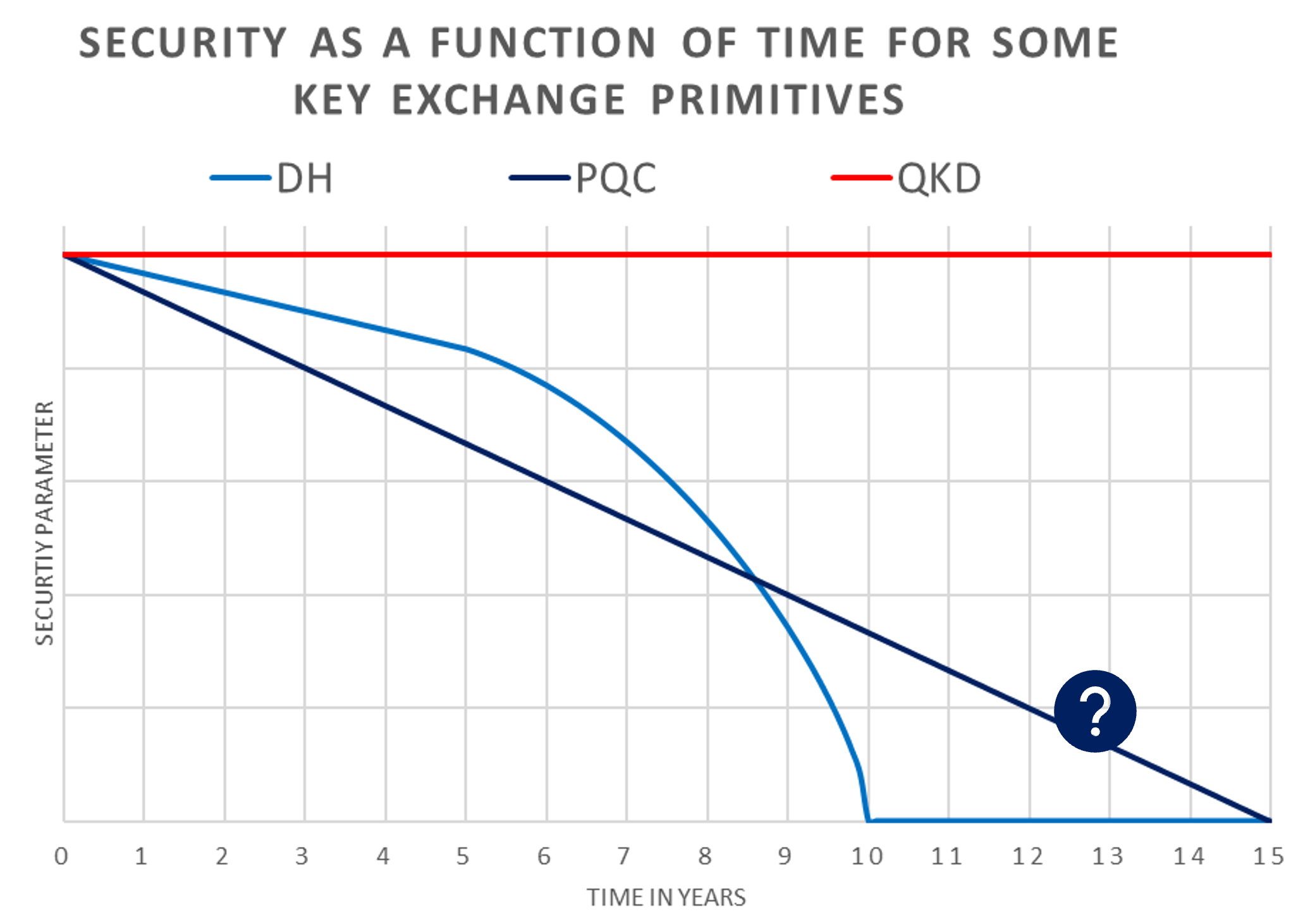 QKD vs PQC timing