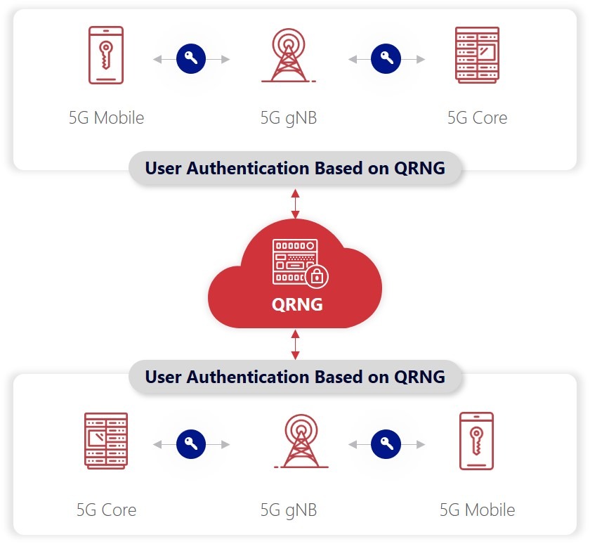 quantum random number generation (QRNG) authentication