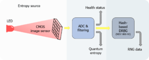 QRNG core technology