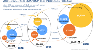 Quantum Technology forecast