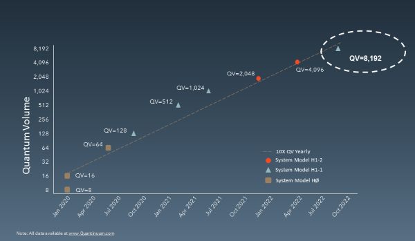 Quantinuum_Quantum Volume 2022