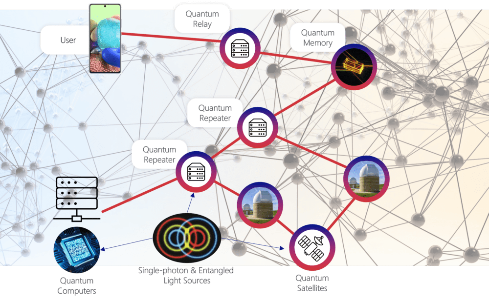 Topology of the Quantum Internet IDQ Image