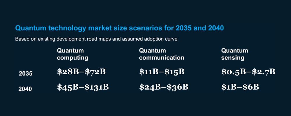 An image showcasing the quantum technology market size scenarios for 2035 and 2040