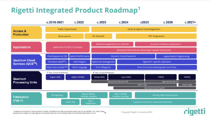 Rigetti integrated product roadmap graphic