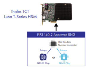 Thales Trusted Cyber Technologies (TCT) has partnered with ID Quantique to provide high-assurance key protection backed by quantum randomness. 