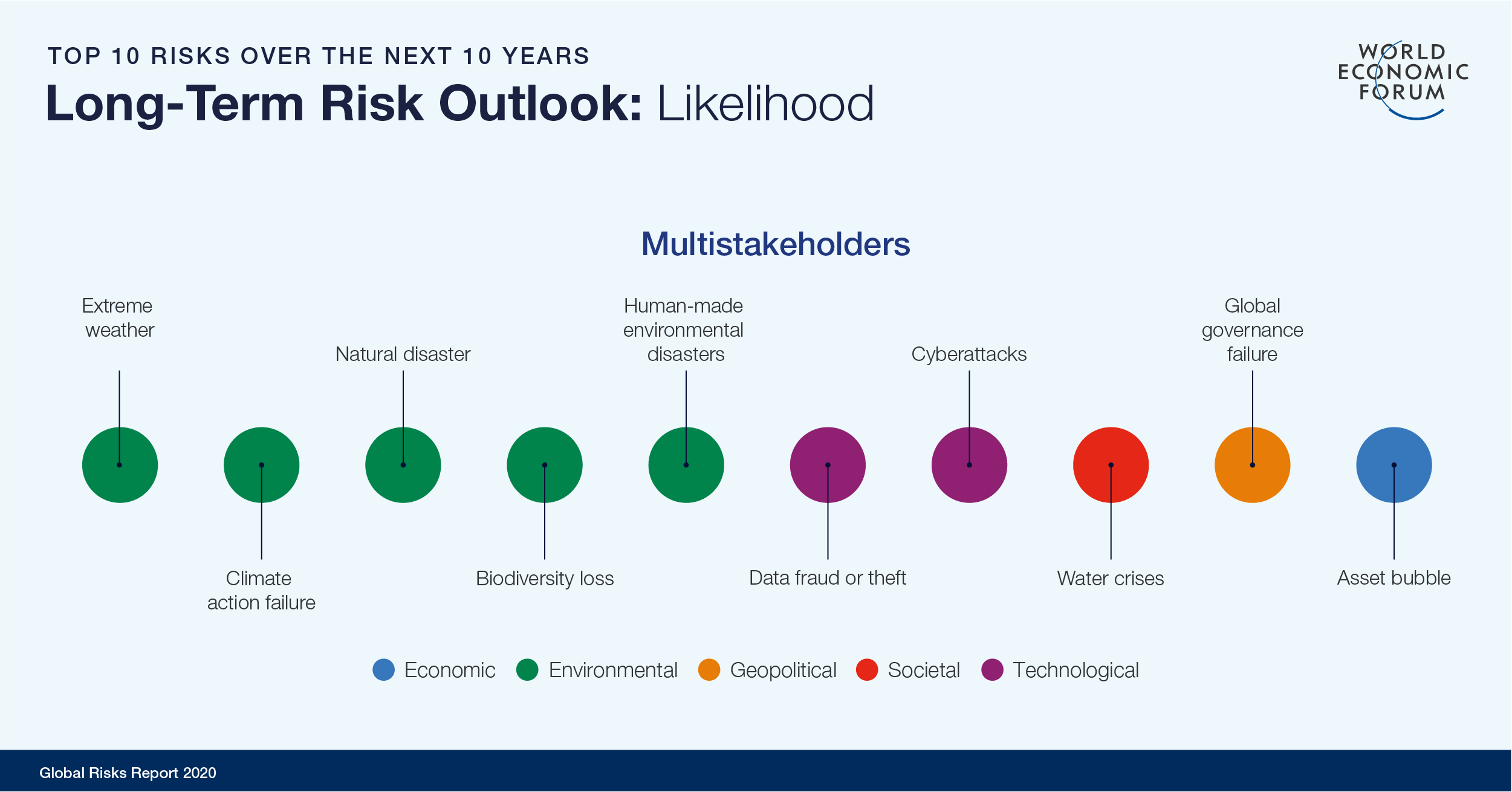 WEF Global Risks Report 2020 Long Term-Risk Outlook Multistakeholders Likelihood