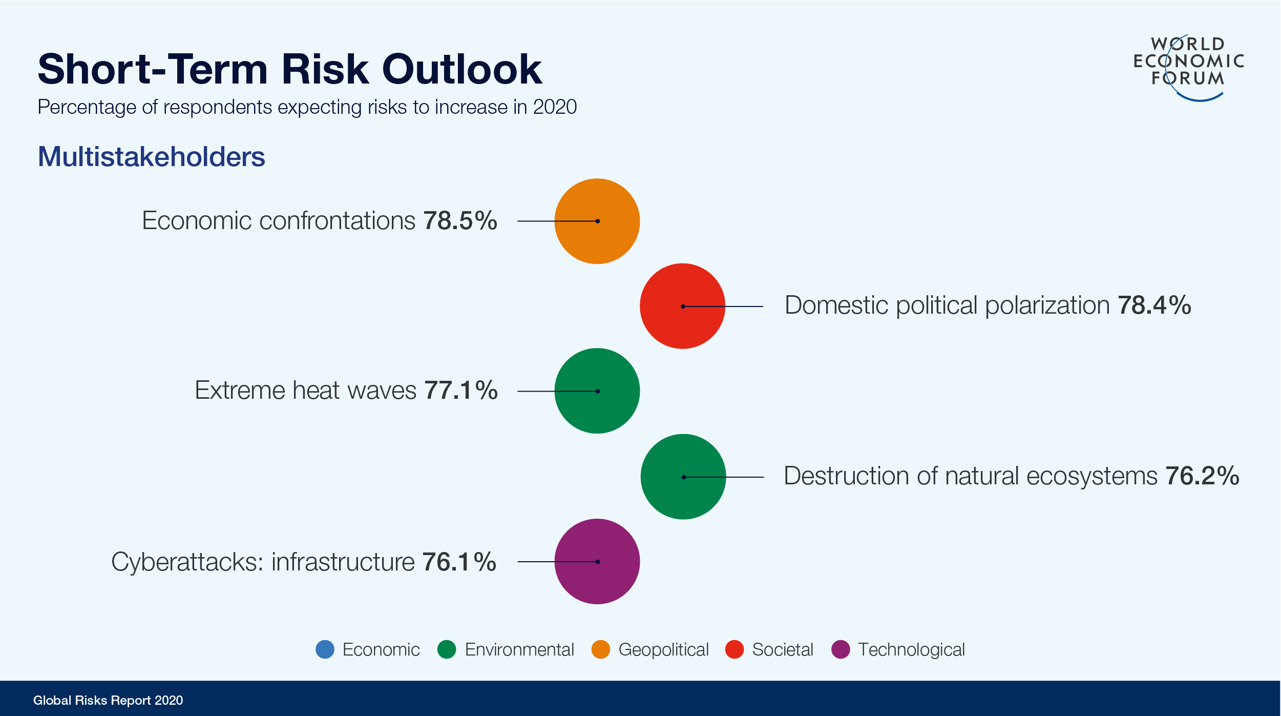 WEF Global Risks Report 2020 Short Term Risk Outlook Multistakeholders
