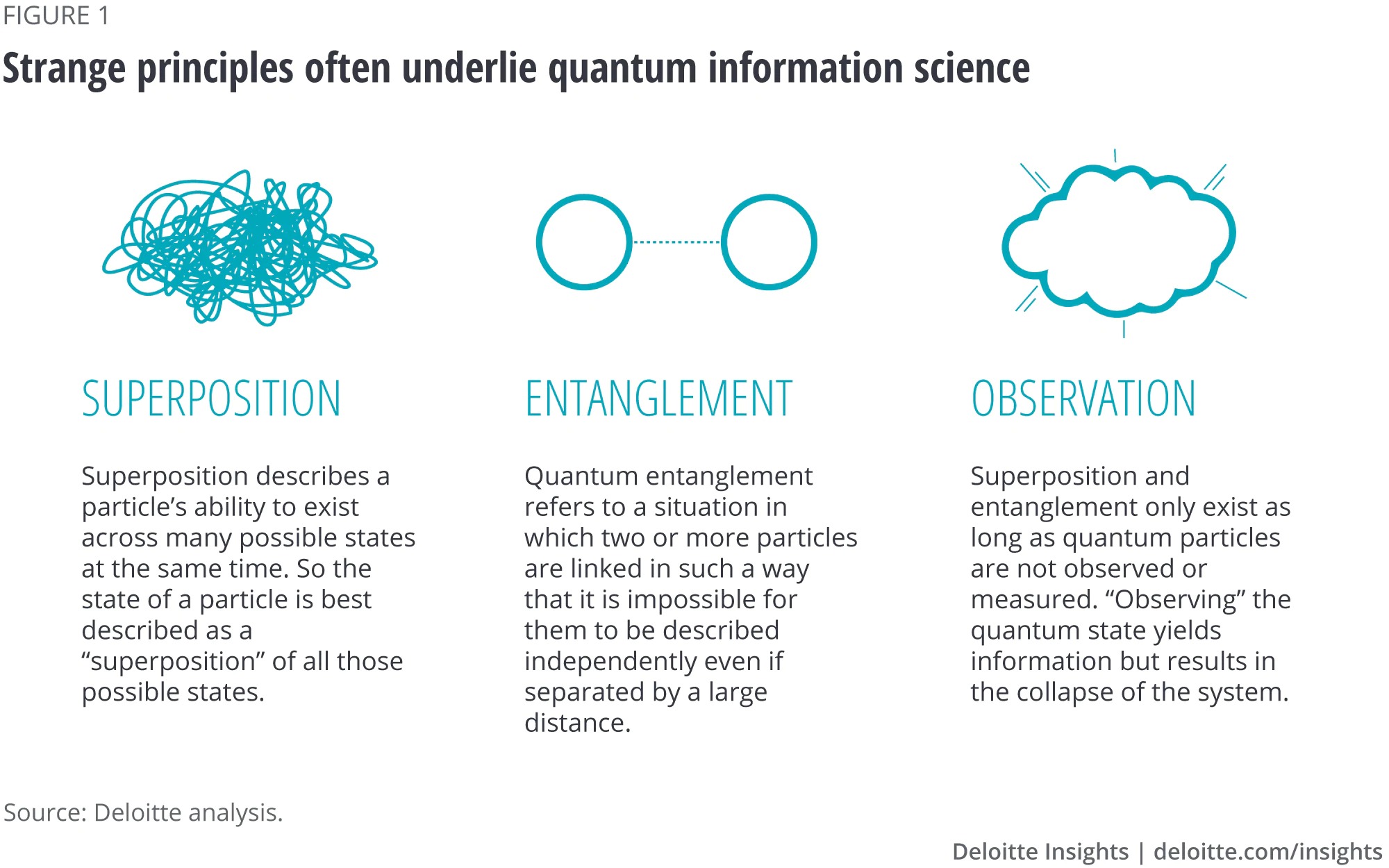 Deloitte quantum information science principles