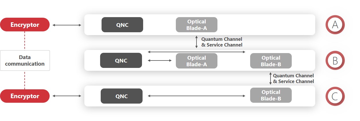 longer distances and multiple data center interconnect in the banking & financial Industry